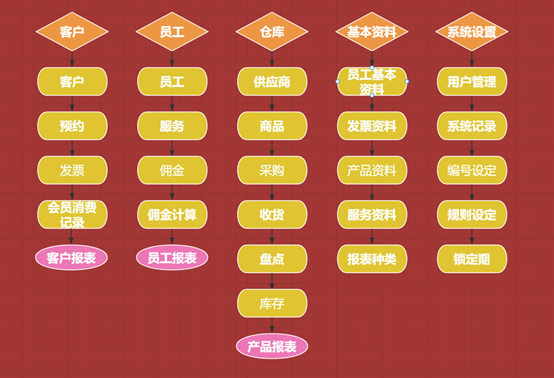 阳光发廊系统
